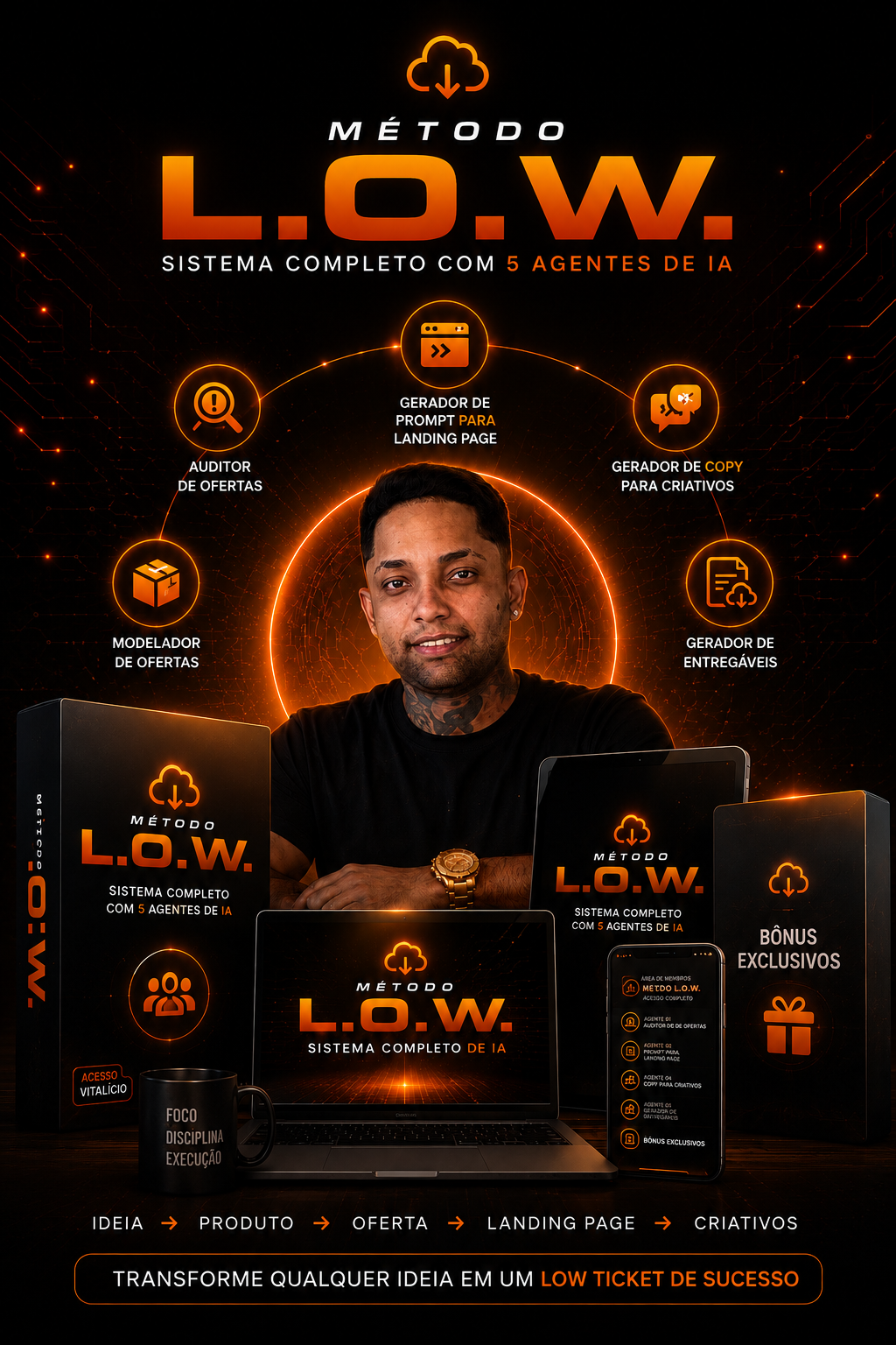Método L.O.W. com 5 agentes de IA: Ideia, Produto, Oferta, Landing Page e Criativos