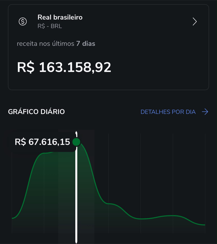 Painel de receita mostrando faturamento dos últimos 7 dias