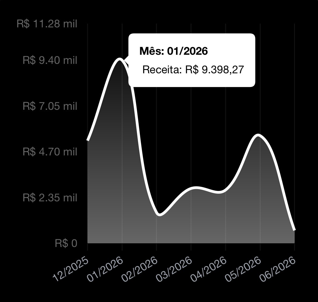 Gráfico de receita mensal — pico de R$ 9.398,27 em 01/2026